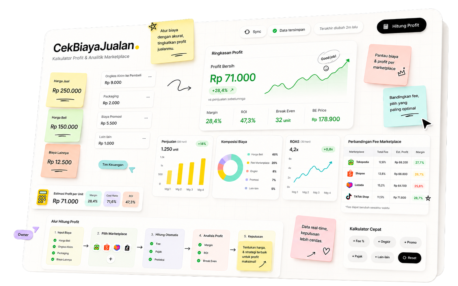 Preview papan kerja CekBiayaJualan berisi sticky notes, kartu profit, fee marketplace, dan grafik ROAS